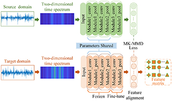 A cross-domain intelligent fault diagnosis method based on multi-source ...