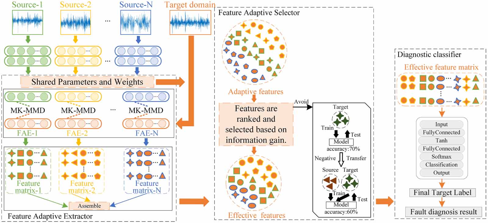A cross-domain intelligent fault diagnosis method based on multi-source ...