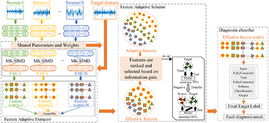 A cross-domain intelligent fault diagnosis method based on multi-source ...