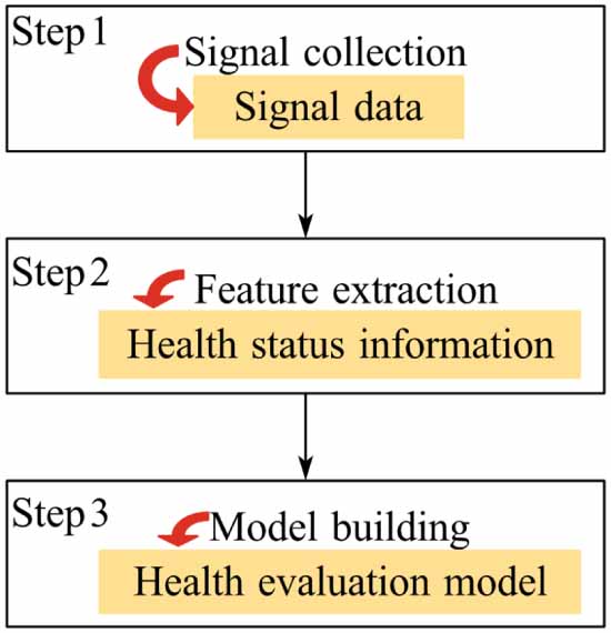 Optimised LightGBM-based health condition evaluation method for the ...