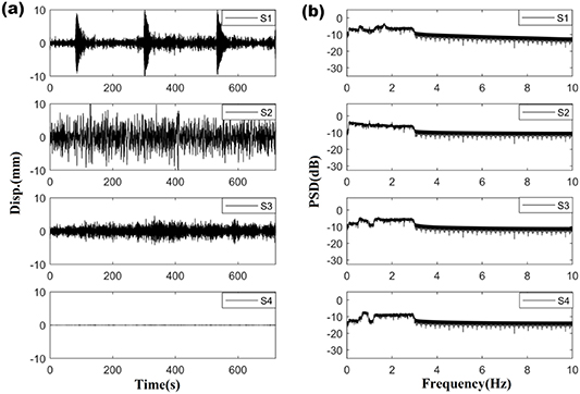 Identification of bridge modal parameters from GNSS data by integrating ...