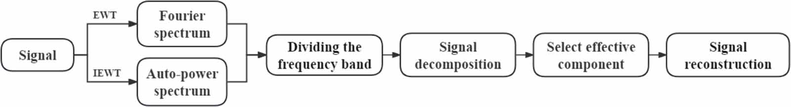 Identification of bridge modal parameters from GNSS data by integrating ...