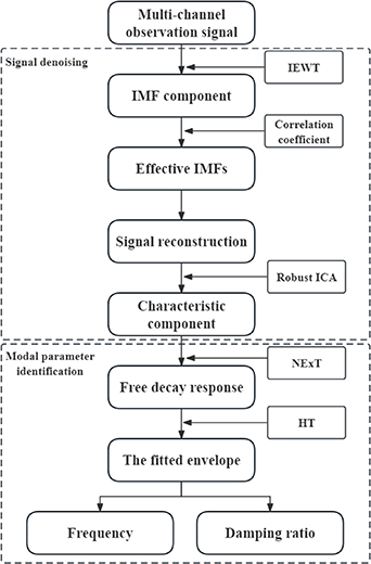 Identification of bridge modal parameters from GNSS data by integrating ...