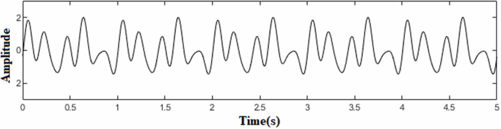 Identification of bridge modal parameters from GNSS data by integrating ...