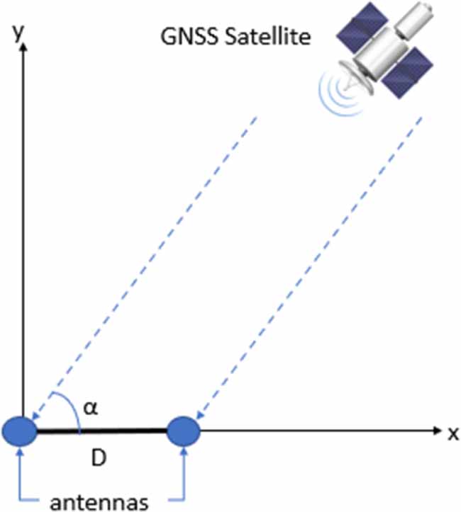 GMM-based GNSS spoofing detector using double differential phase ...