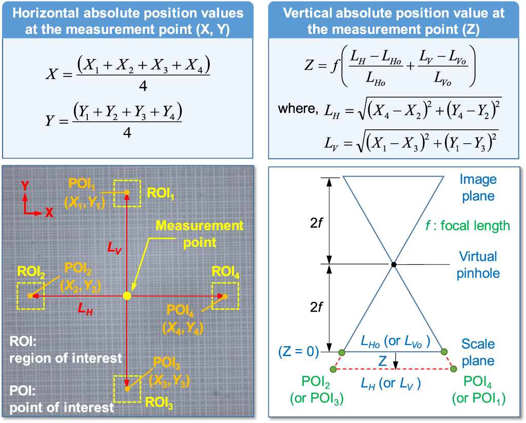 Measurement of six-degree-of-freedom geometric errors of a translation ...