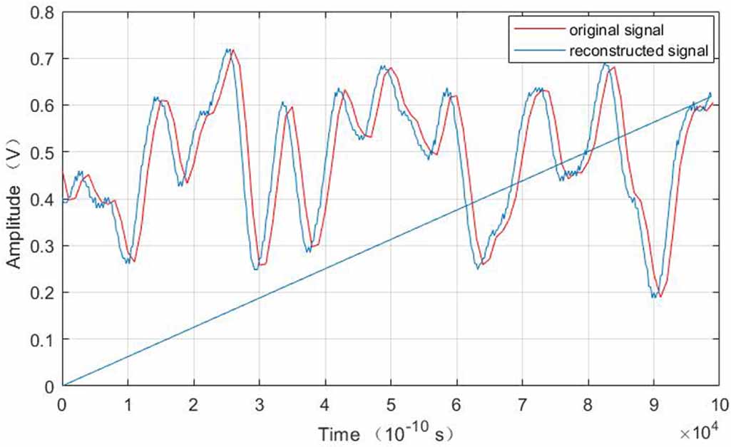 Dynamic Signal Sampling Dynamic sample rate acquisition system based on time-to-digital ...