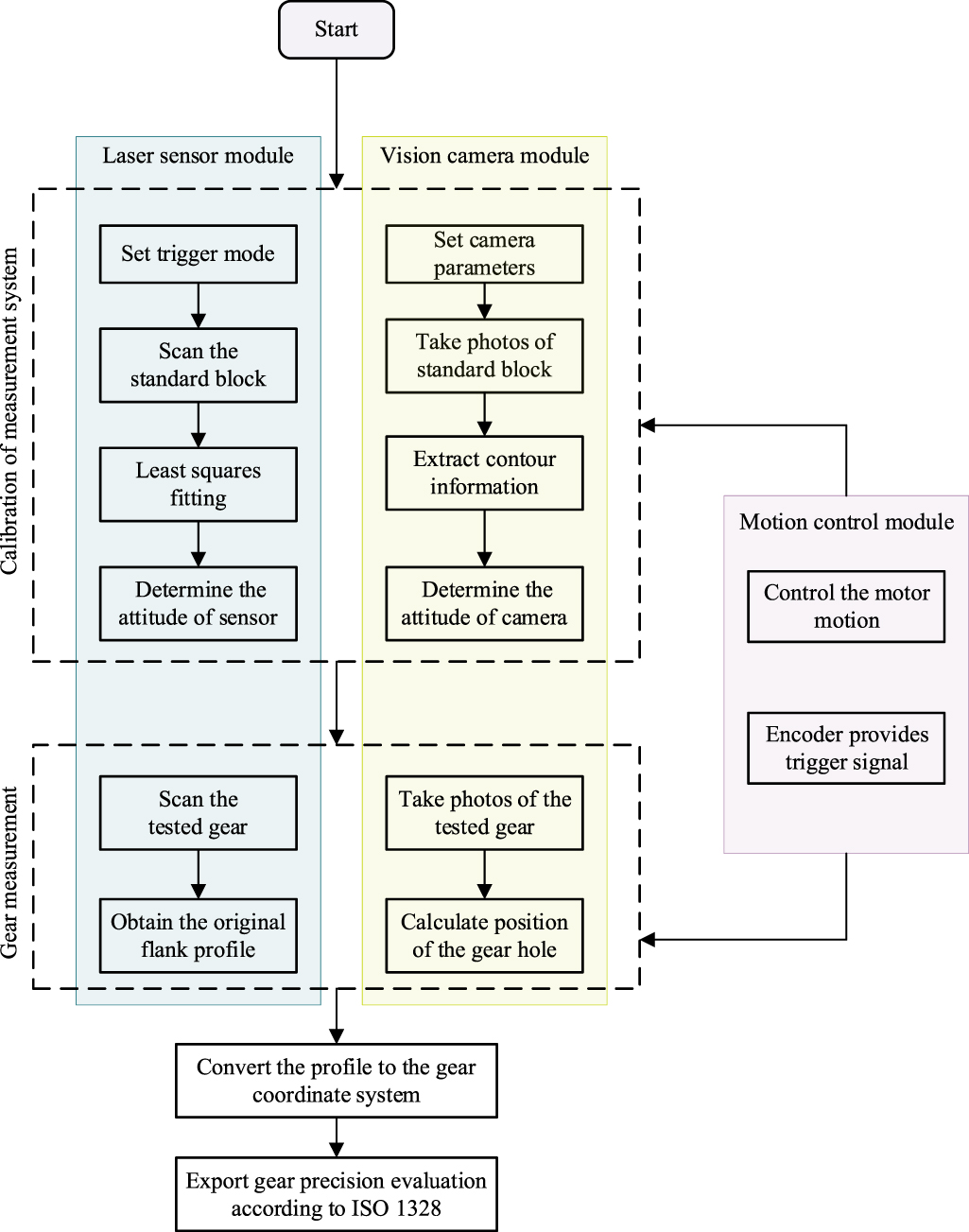 A method combining laser and vision detection for on-line measurement ...