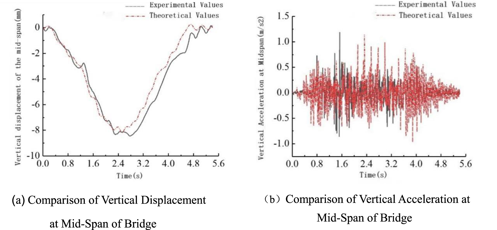 Indirect identification of bridge damage based on coupled vehicle ...
