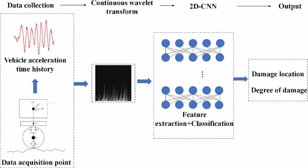 Indirect identification of bridge damage based on coupled vehicle ...