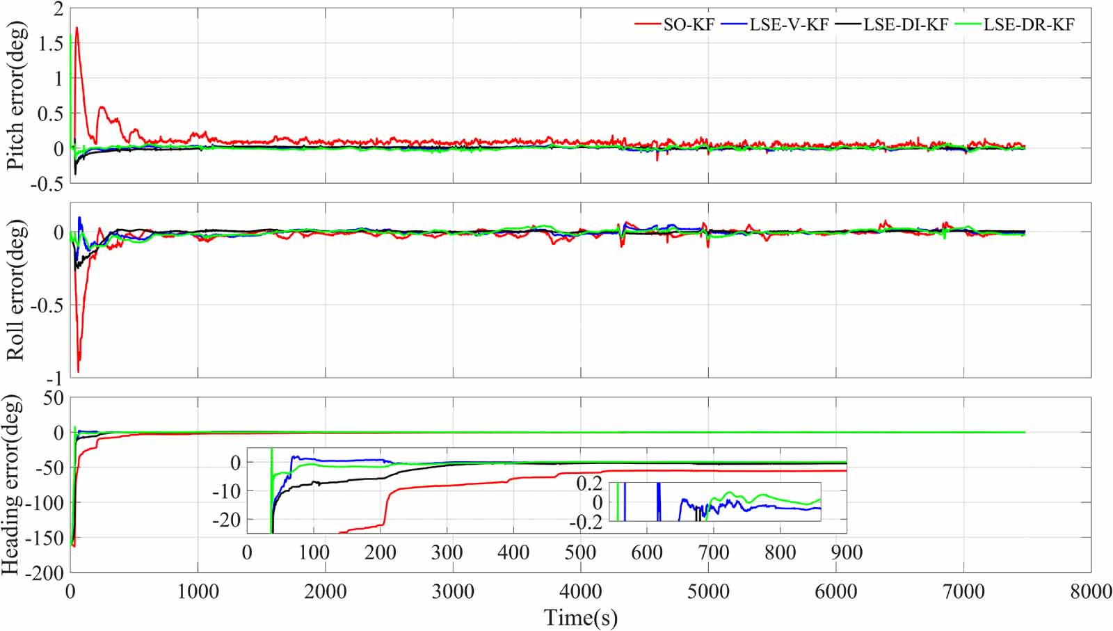 Online calibration method for SINS/LDV integrated navigation system ...