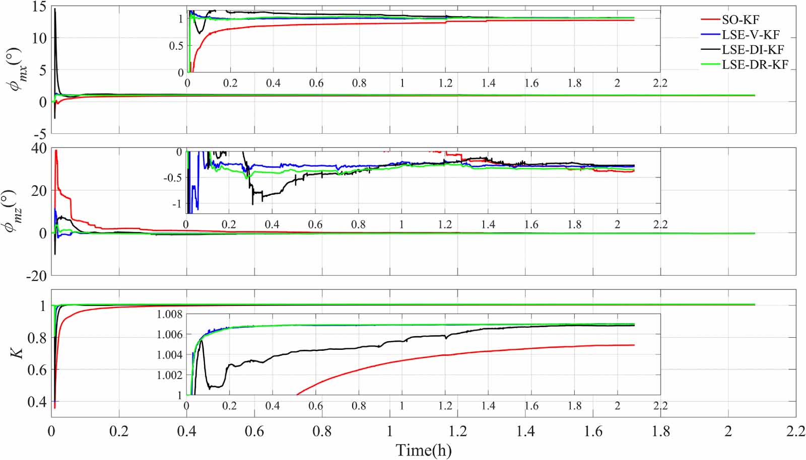 Online calibration method for SINS/LDV integrated navigation system ...