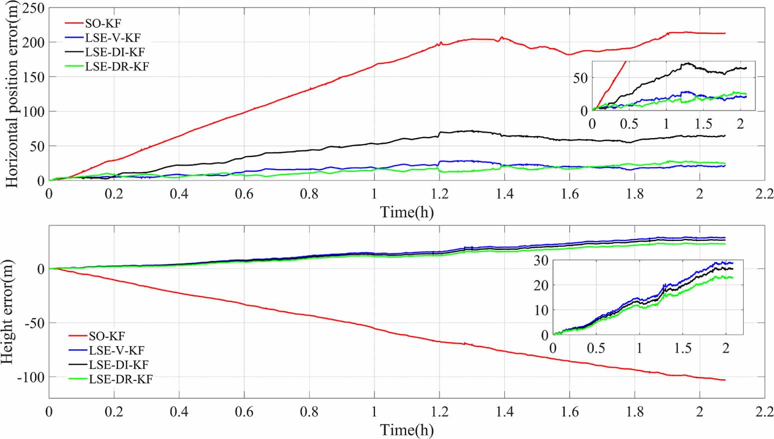 Online calibration method for SINS/LDV integrated navigation system ...