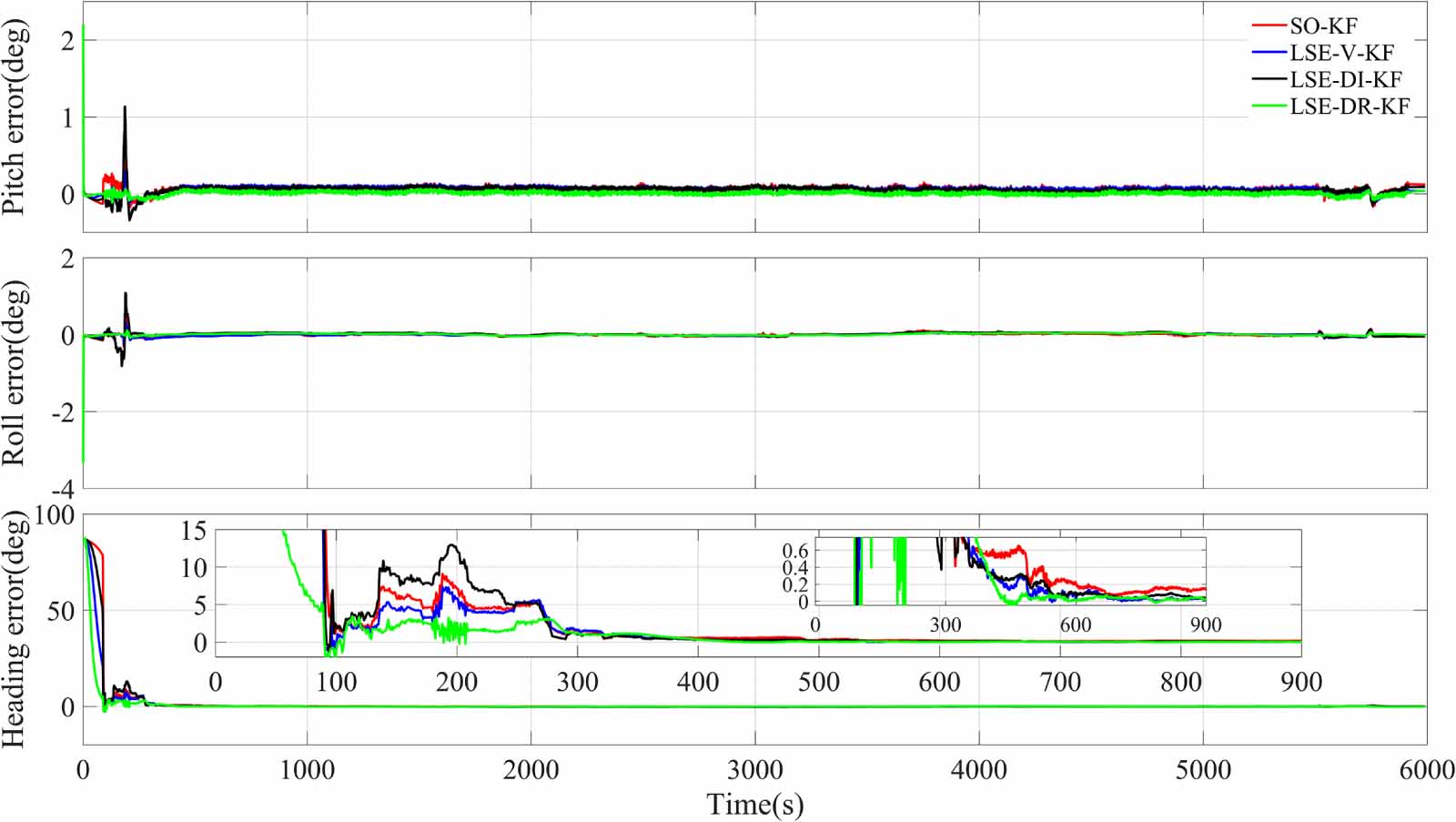 Online calibration method for SINS/LDV integrated navigation system ...