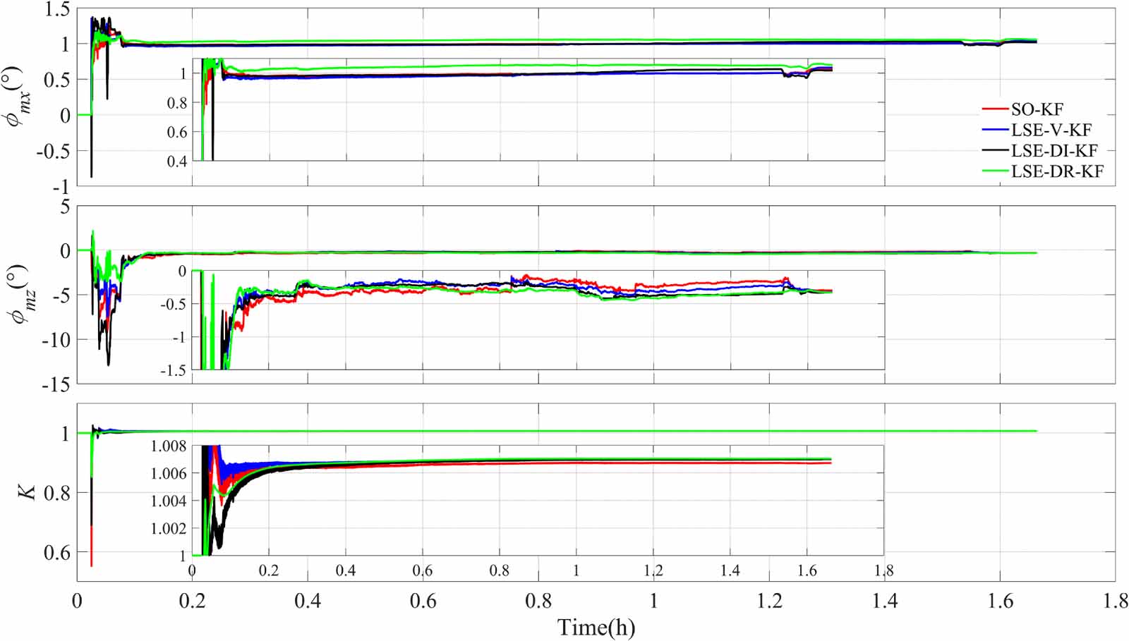 Online calibration method for SINS/LDV integrated navigation system ...