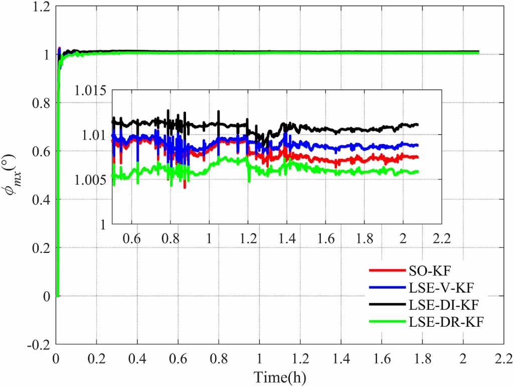 Online calibration method for SINS/LDV integrated navigation system ...