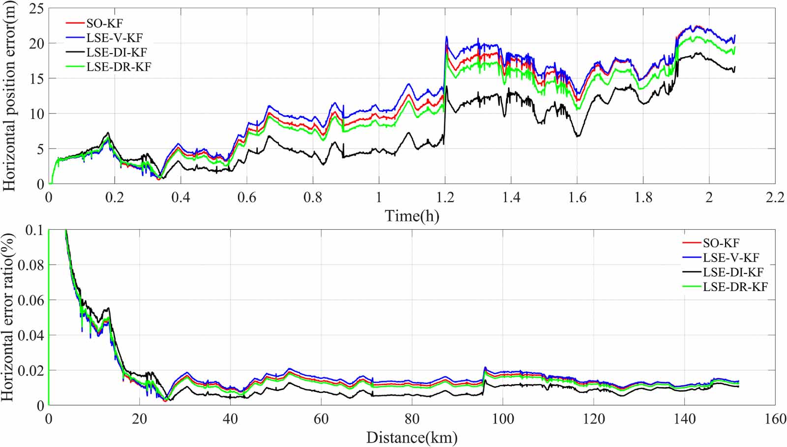 Online calibration method for SINS/LDV integrated navigation system ...