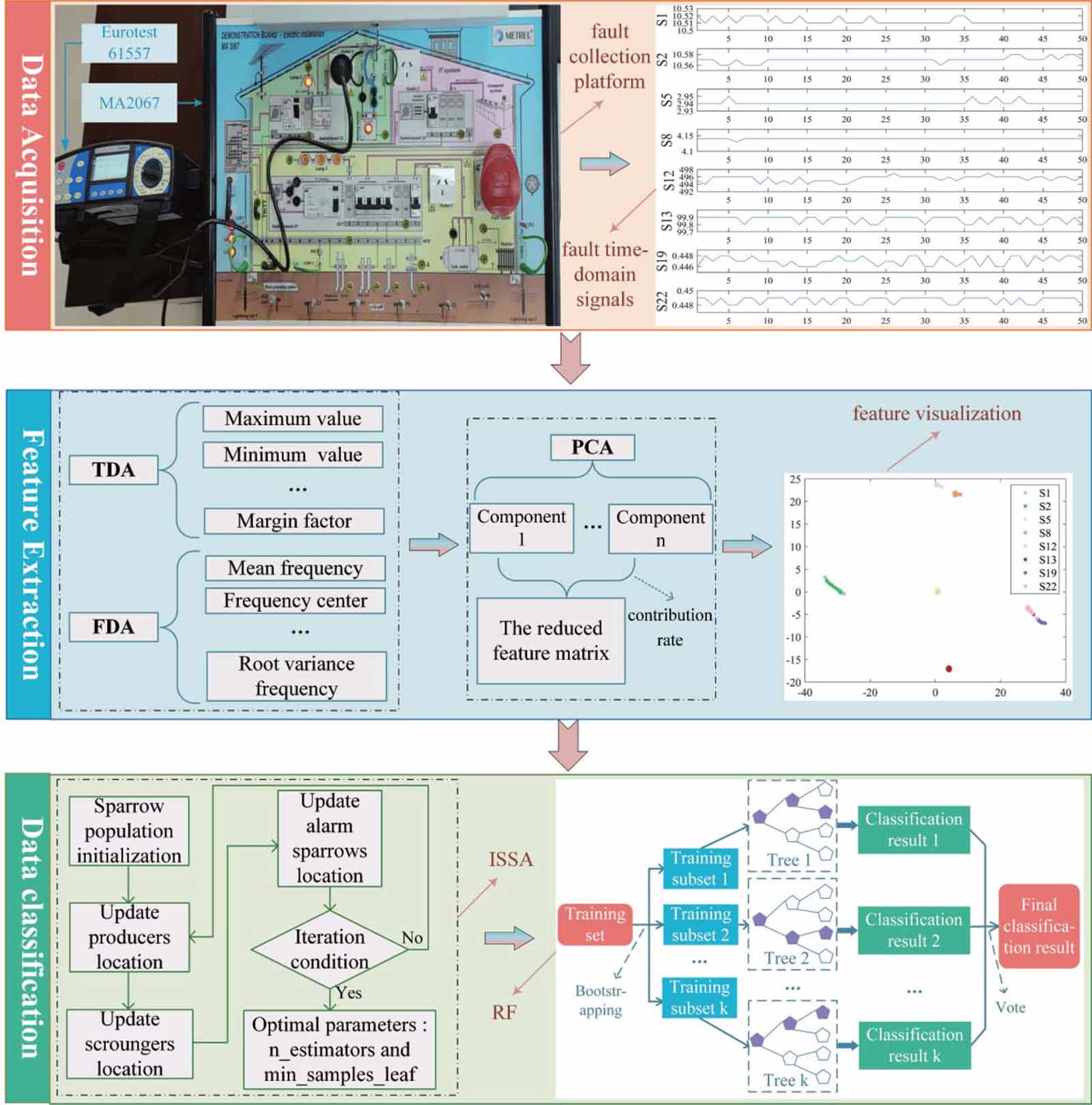 A building electrical system fault diagnosis method based on random ...
