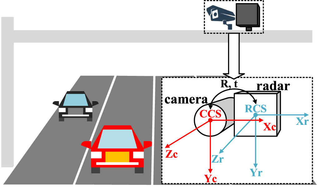 Automatic calibration and association for roadside radar and camera ...