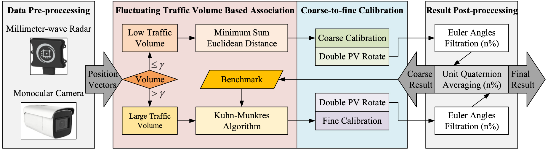 Automatic calibration and association for roadside radar and camera ...