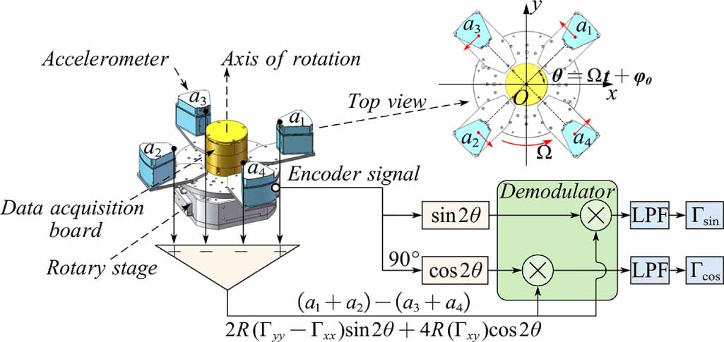 Error analysis of calibration for horizontal tensor rotating ...