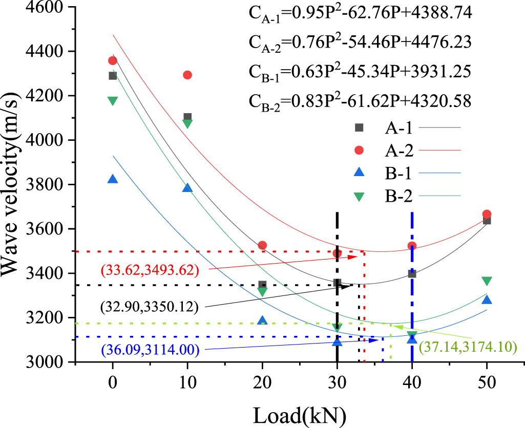 Dynamic Rod Load Plot Investigation on the dynamic characteristics of anchor rods considering ...