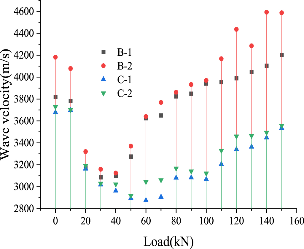 Dynamic Rod Load Plot Investigation on the dynamic characteristics of anchor rods considering ...