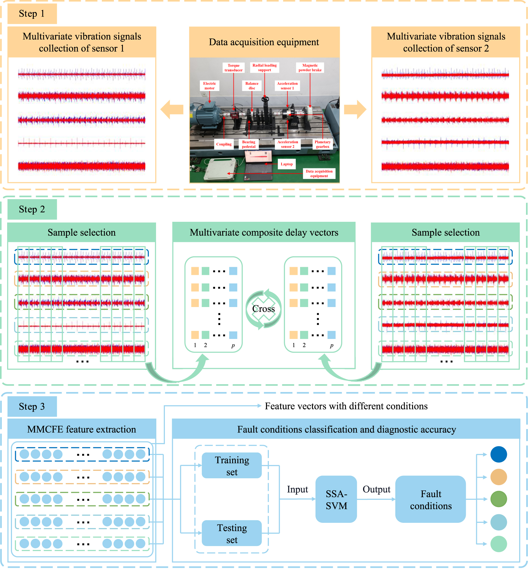 Multivariate multi-scale cross-fuzzy entropy and SSA-SVM-based fault ...