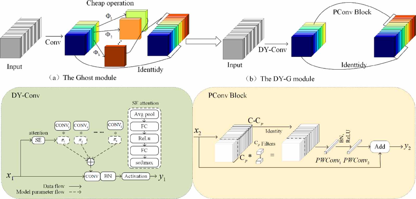 Dy-GNet: a lightweight and efficient 1DCNN-based network for leakage ...