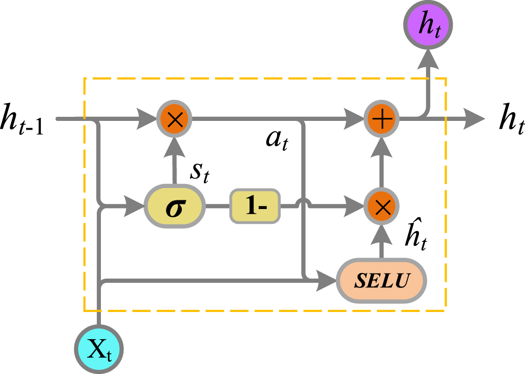 Multi-scale residual neural network with enhanced gated recurrent unit ...