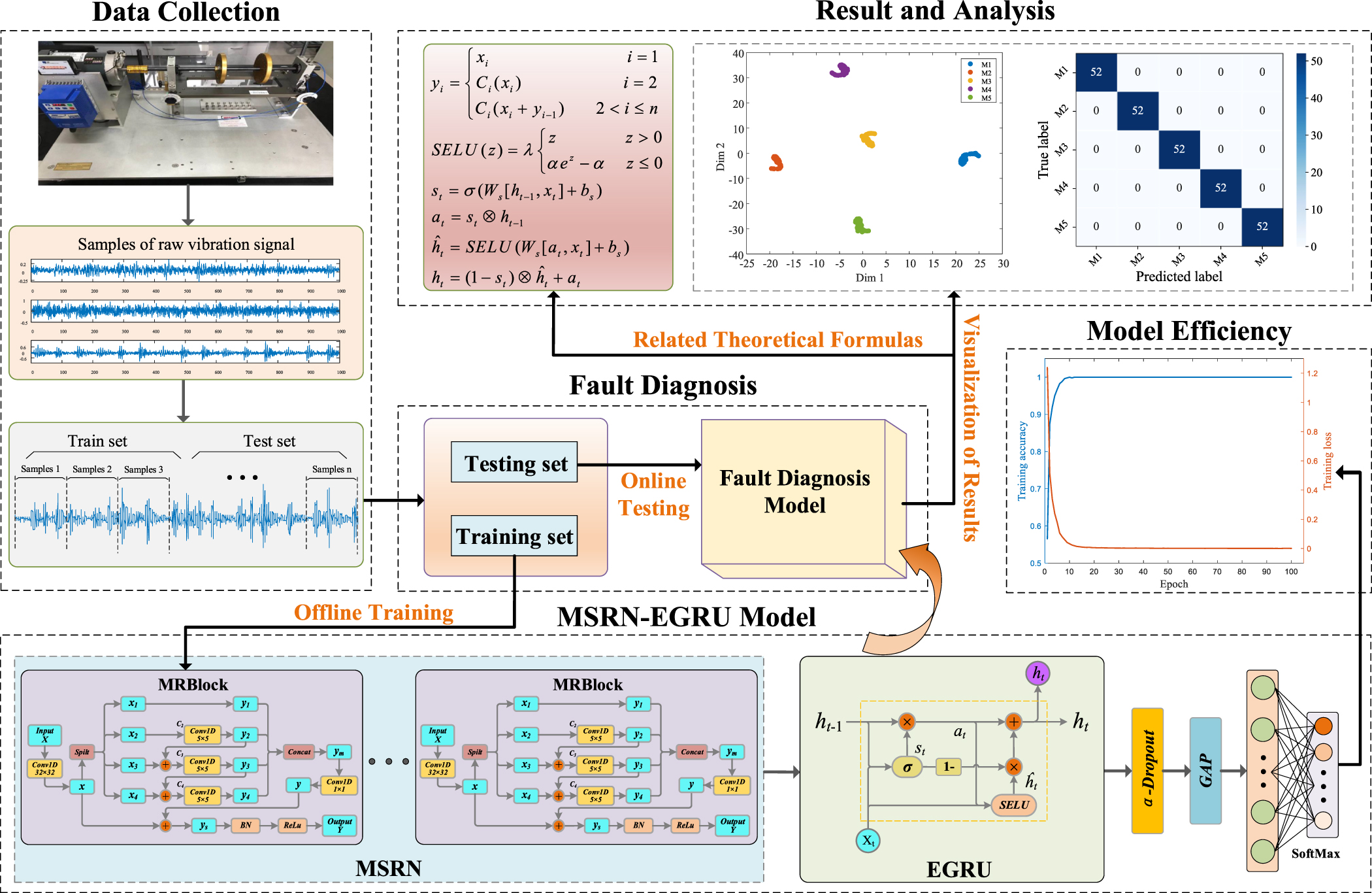 Multi-scale residual neural network with enhanced gated recurrent unit ...
