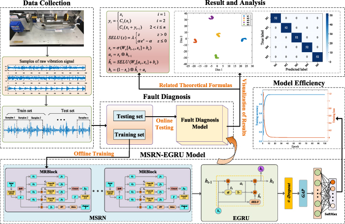 Multi-scale residual neural network with enhanced gated recurrent unit ...