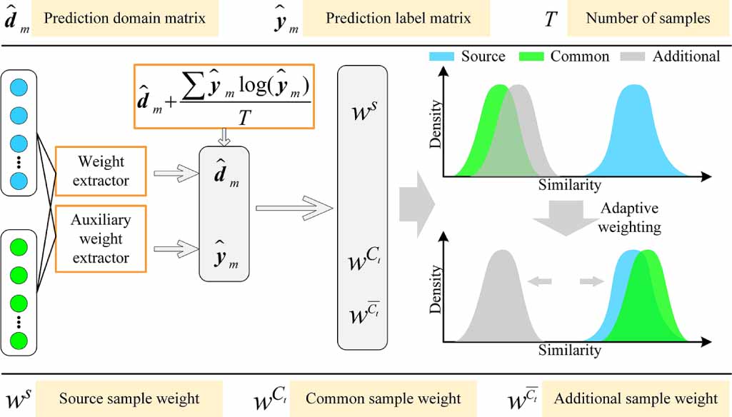 Feature Norm Stepwise feature norm network with adaptive weighting for open set ...
