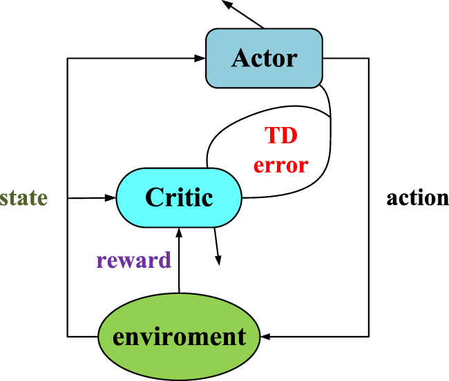 Batch process control based on reinforcement learning with segmented ...