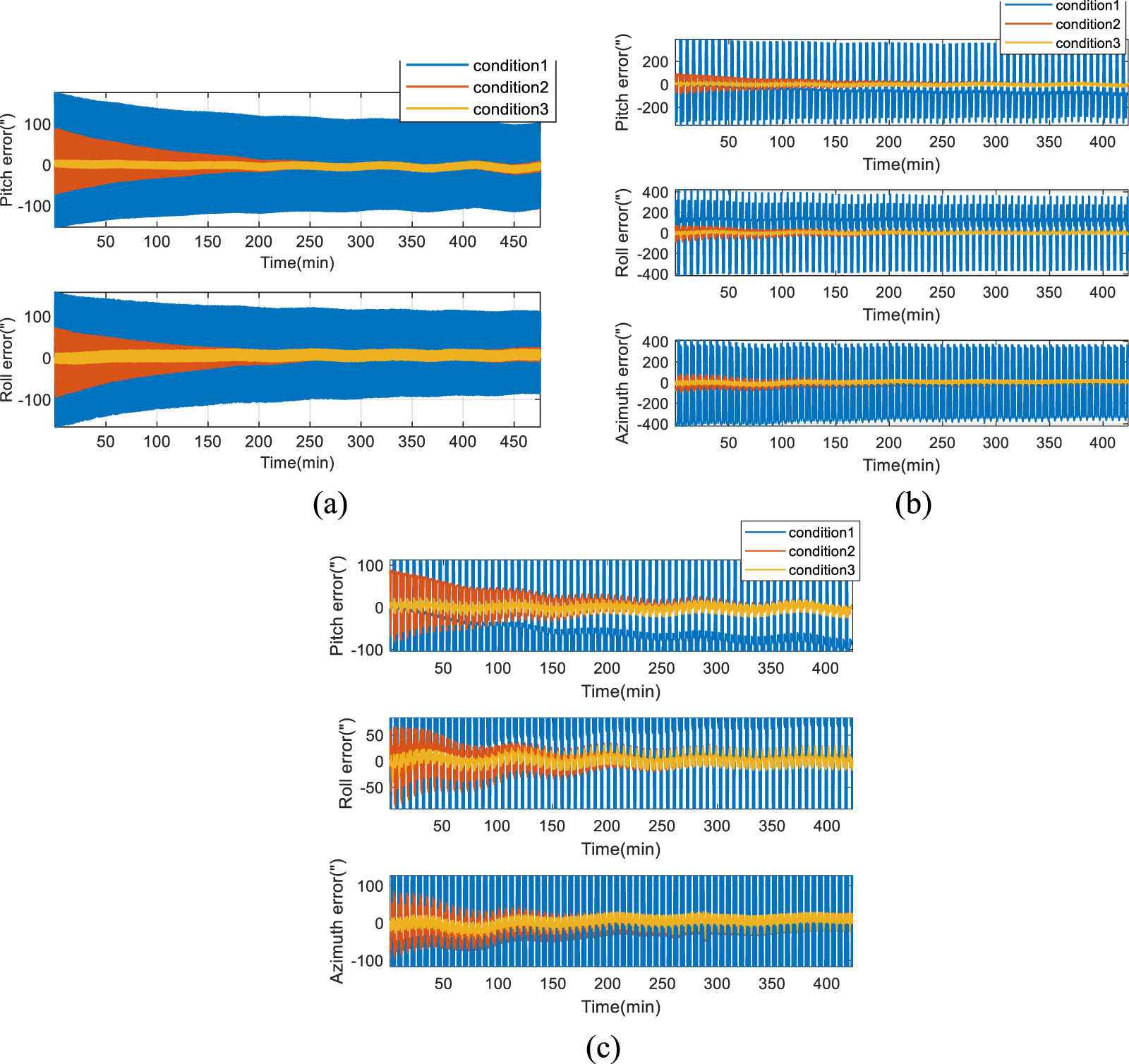 A self-calibration method for temperature errors of non-orthogonal ...