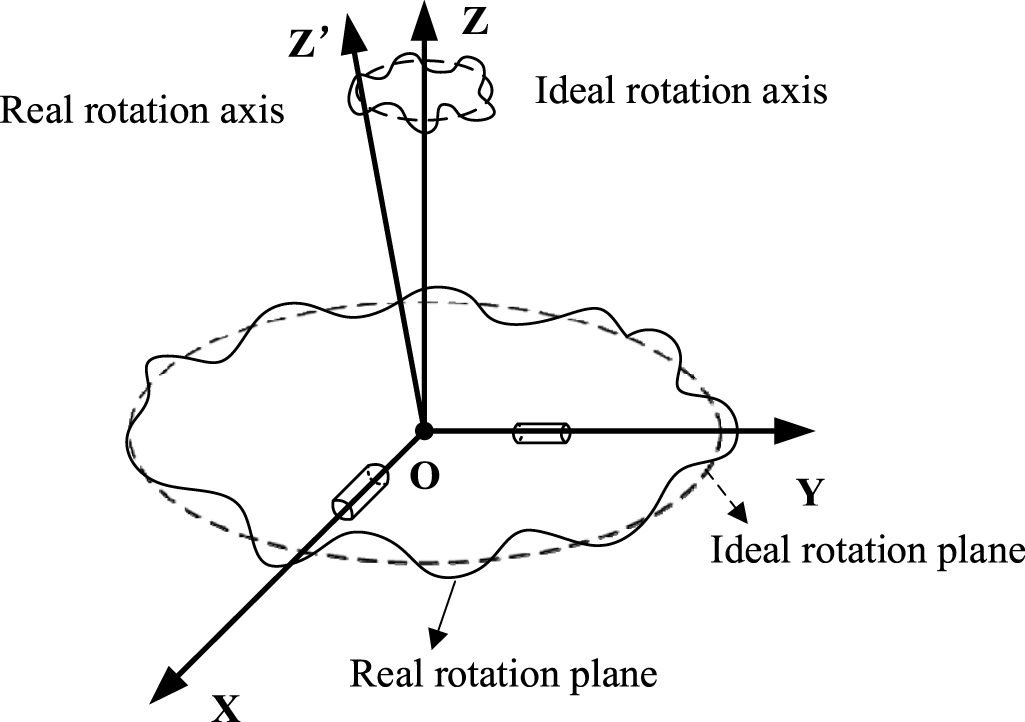 A self-calibration method for temperature errors of non-orthogonal ...