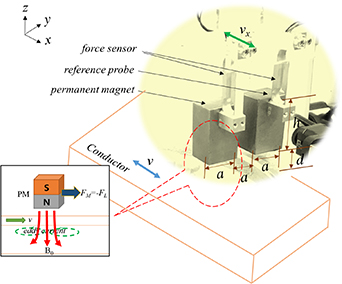 A dynamic method for online measurement and calibrating with Lorentz ...