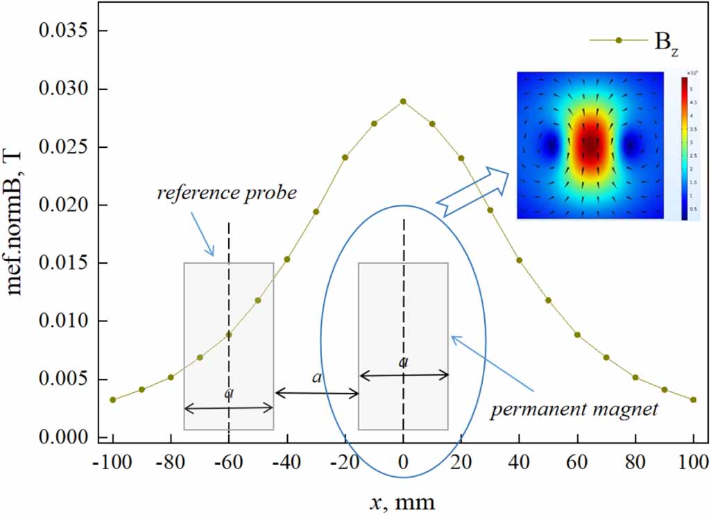 A dynamic method for online measurement and calibrating with Lorentz ...