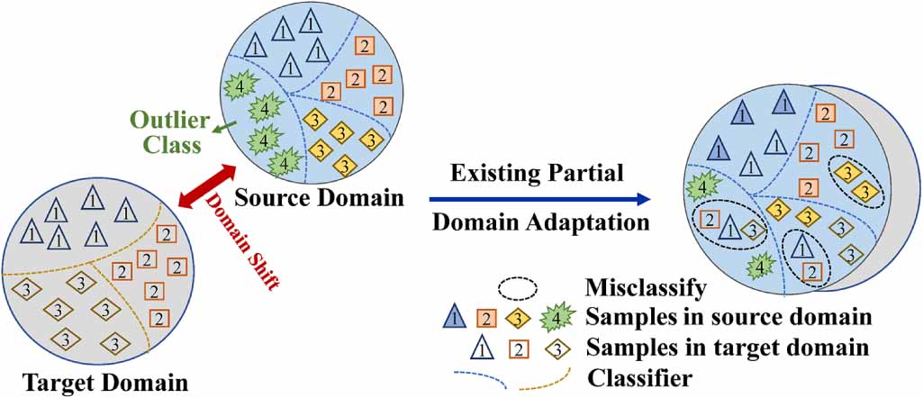 A dual-weighted adversarial network for partial domain fault diagnosis ...