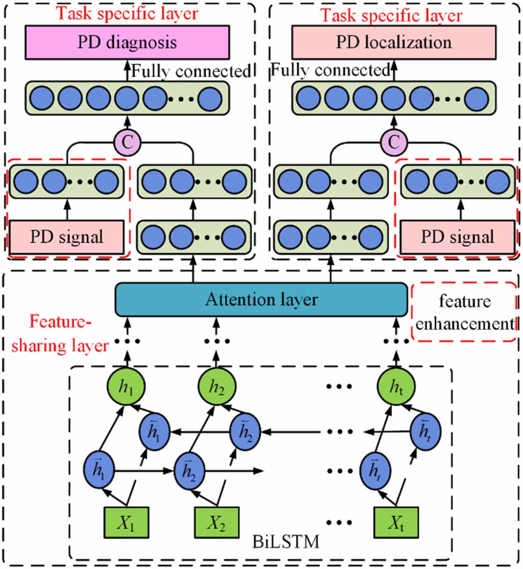 Domain-alignment multitask learning network for partial discharge ...