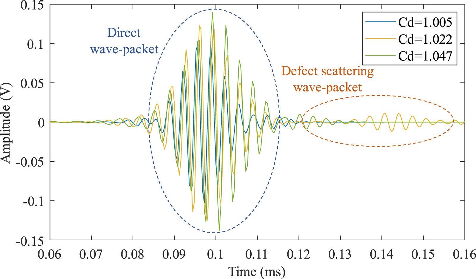 Novel baseline-free ultrasonic Lamb wave defect location method based ...