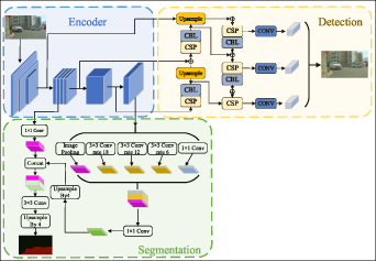 Research on multitask model of object detection and road segmentation ...
