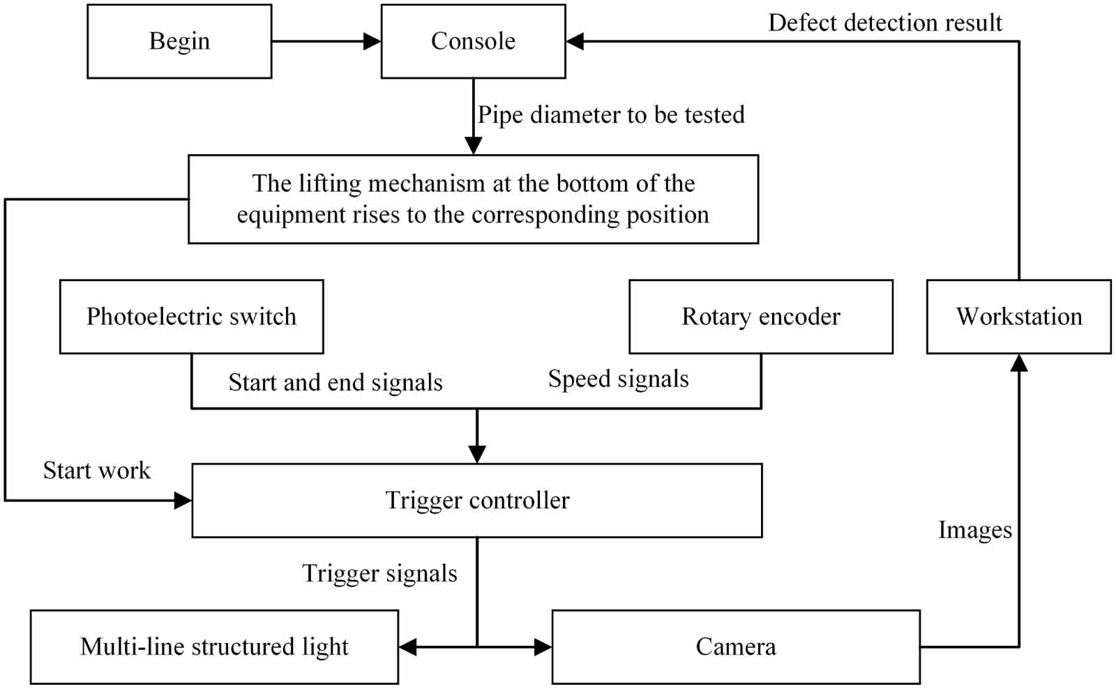 Outer surface defect detection of steel pipes with 3D vision based on ...
