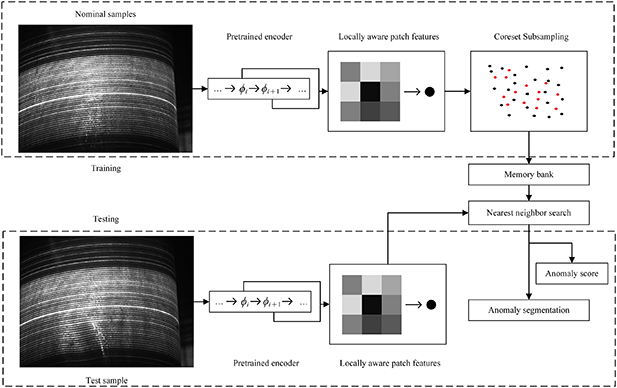 Outer surface defect detection of steel pipes with 3D vision based on ...