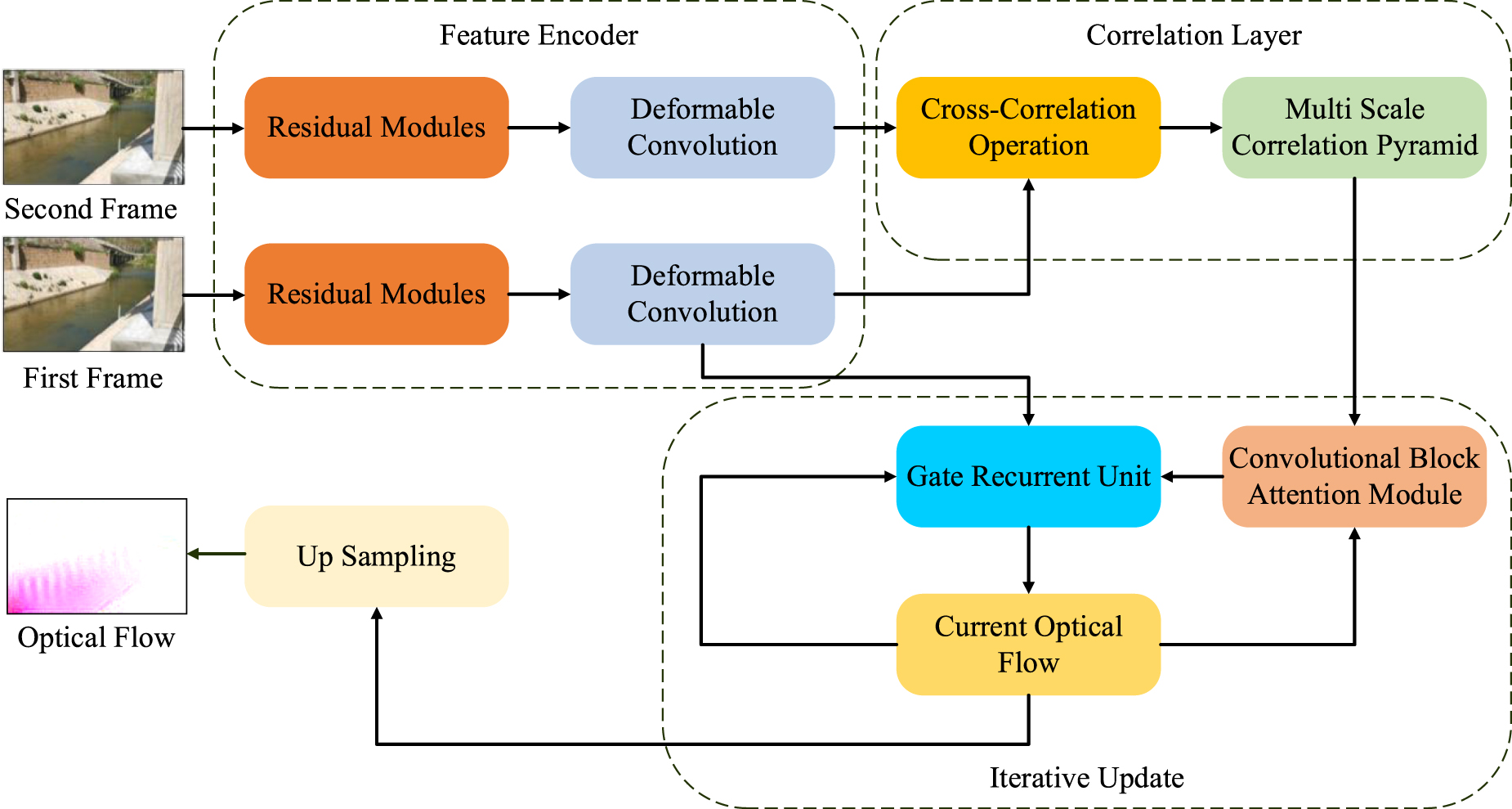 A method of applying deep learning based optical flow algorithm to ...