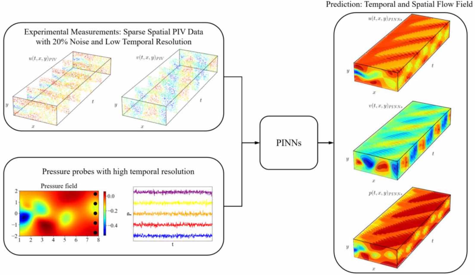 Temporal and spatial flow field reconstruction from low-resolution PIV ...