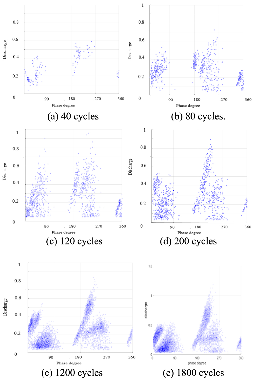 Study of partial discharges measurement cycles effect on defect ...