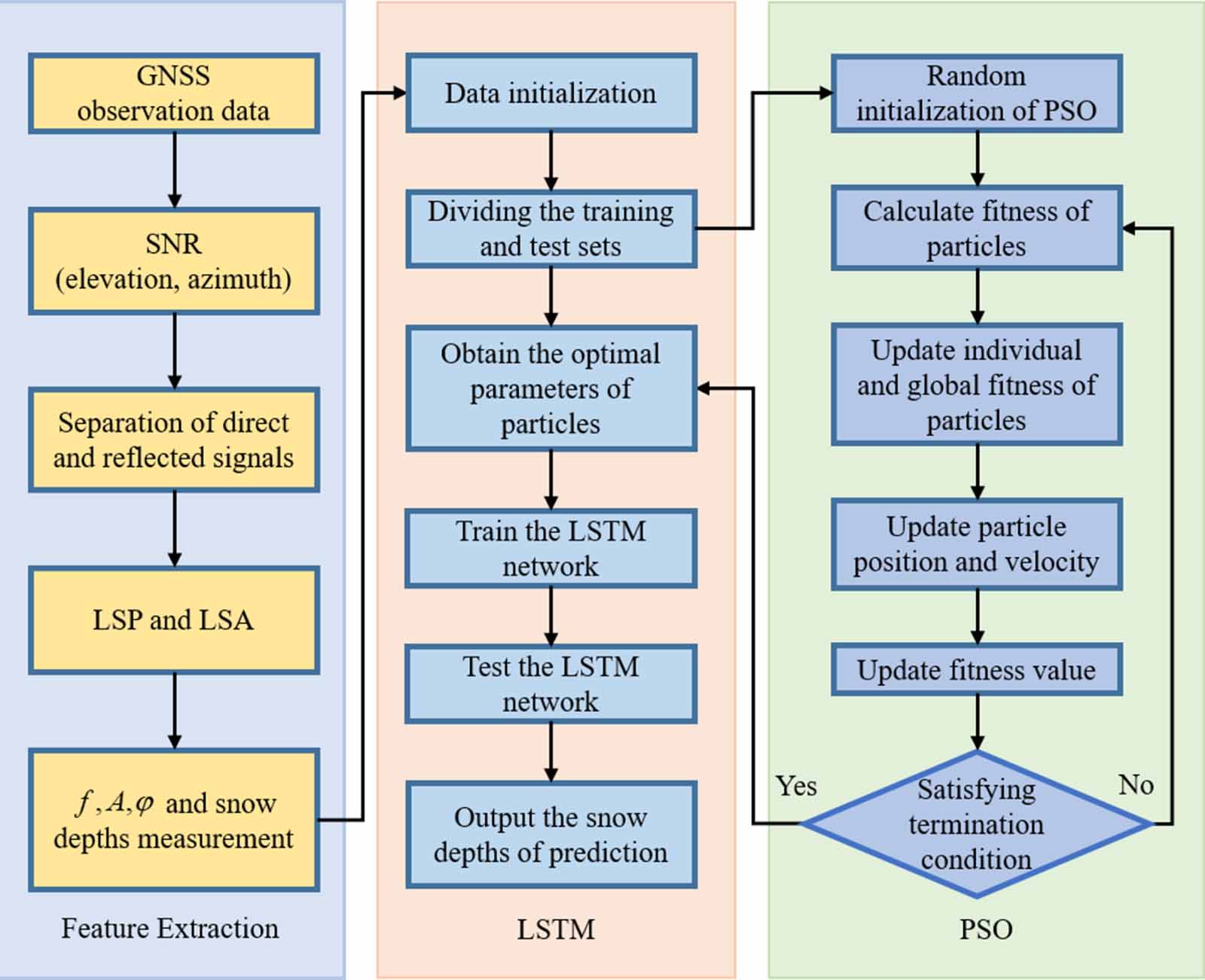 GNSS-R snow depth retrieval algorithm based on PSO-LSTM - IOPscience
