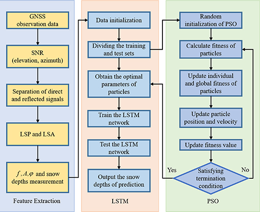 GNSS-R snow depth retrieval algorithm based on PSO-LSTM - IOPscience