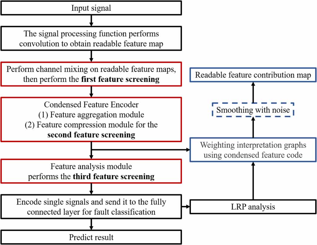 Interpretable parallel channel encoding convolutional neural network ...